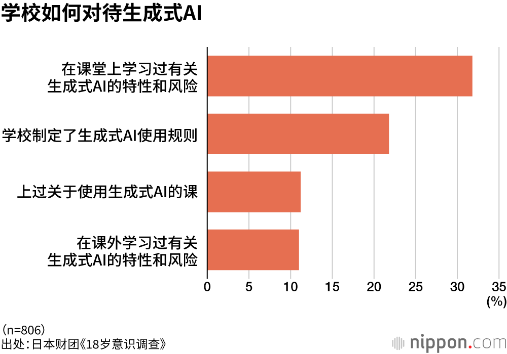 学校如何对待生成式AI