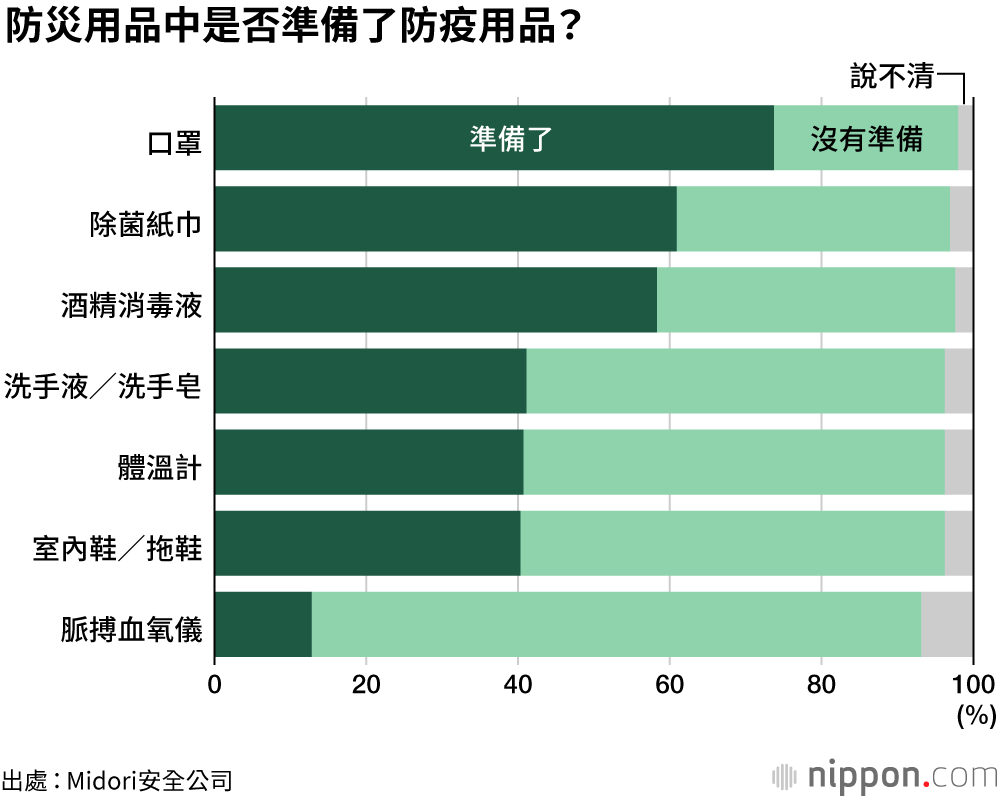 家庭防災對策：近半家庭無緊急食品儲備，災害風險圖未充分利用