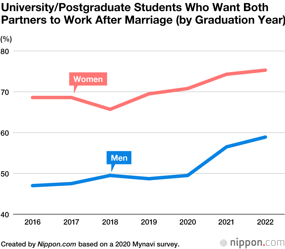 Student Survey in Japan Finds Support for Right to Separate Surnames After Marriage