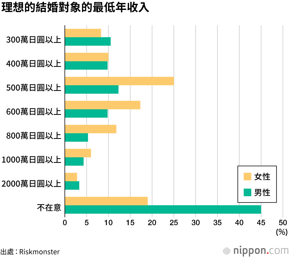 結婚對象，地方公務員最吃香！