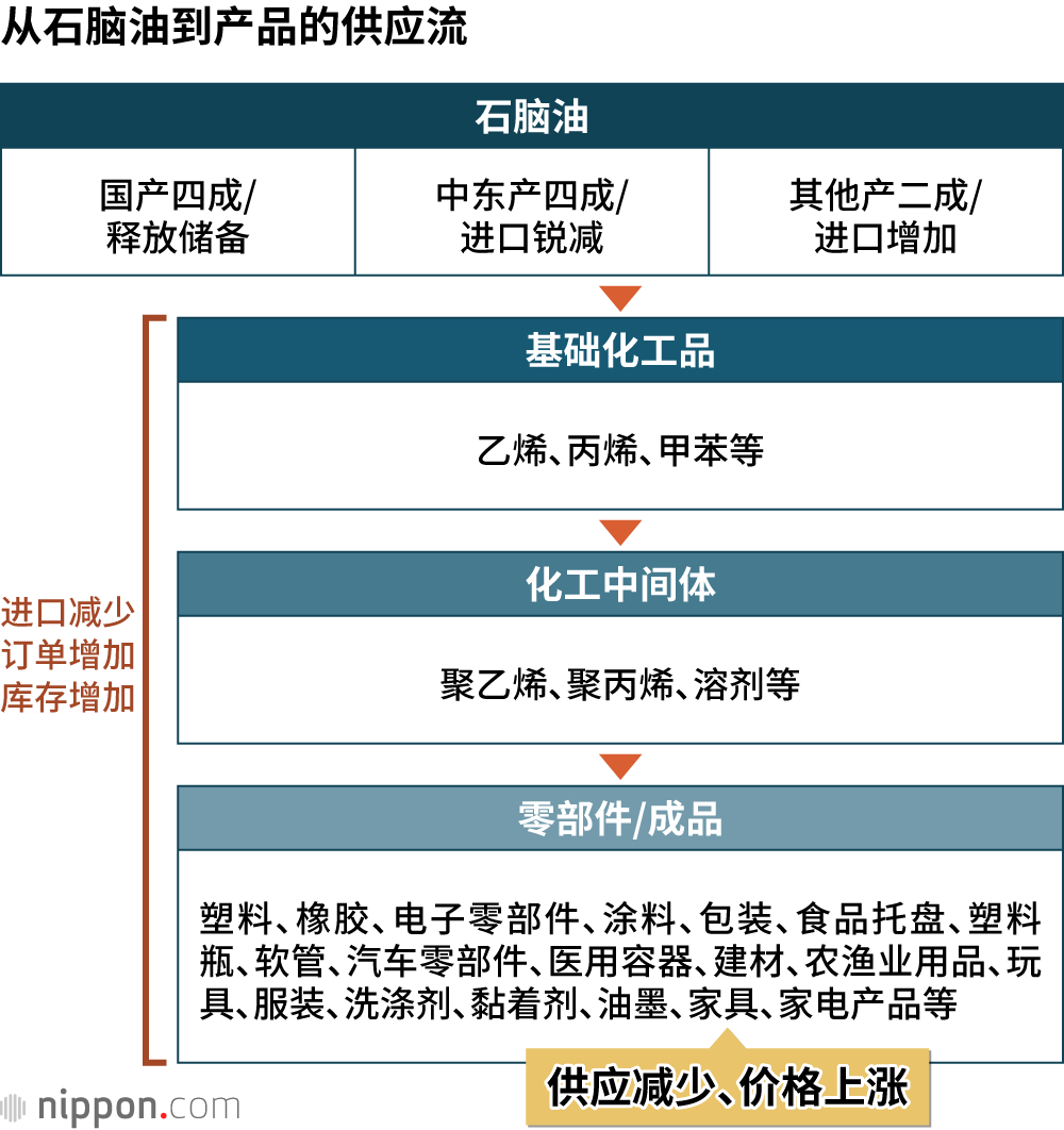 从石脑油到产品的供应流