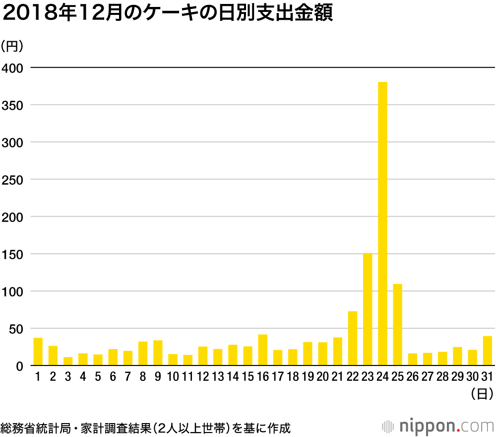 季節食品：チョコレートの支出はバレンタイン前の2月前半に集中