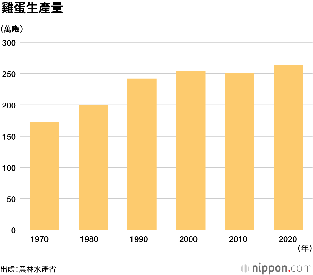 愛吃雞蛋的日本人，一年人均消費292個