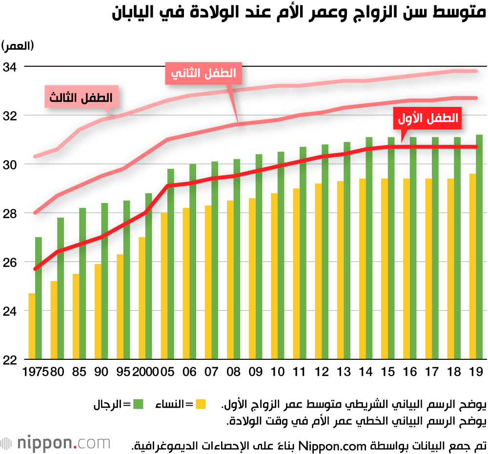 تأخر سن الإنجاب في اليابان