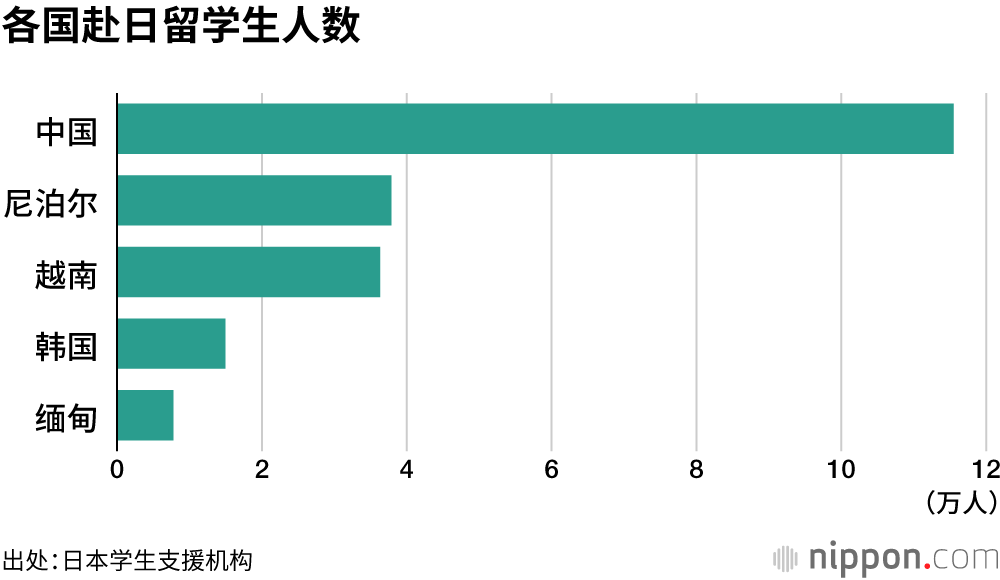 各国赴日留学生人数