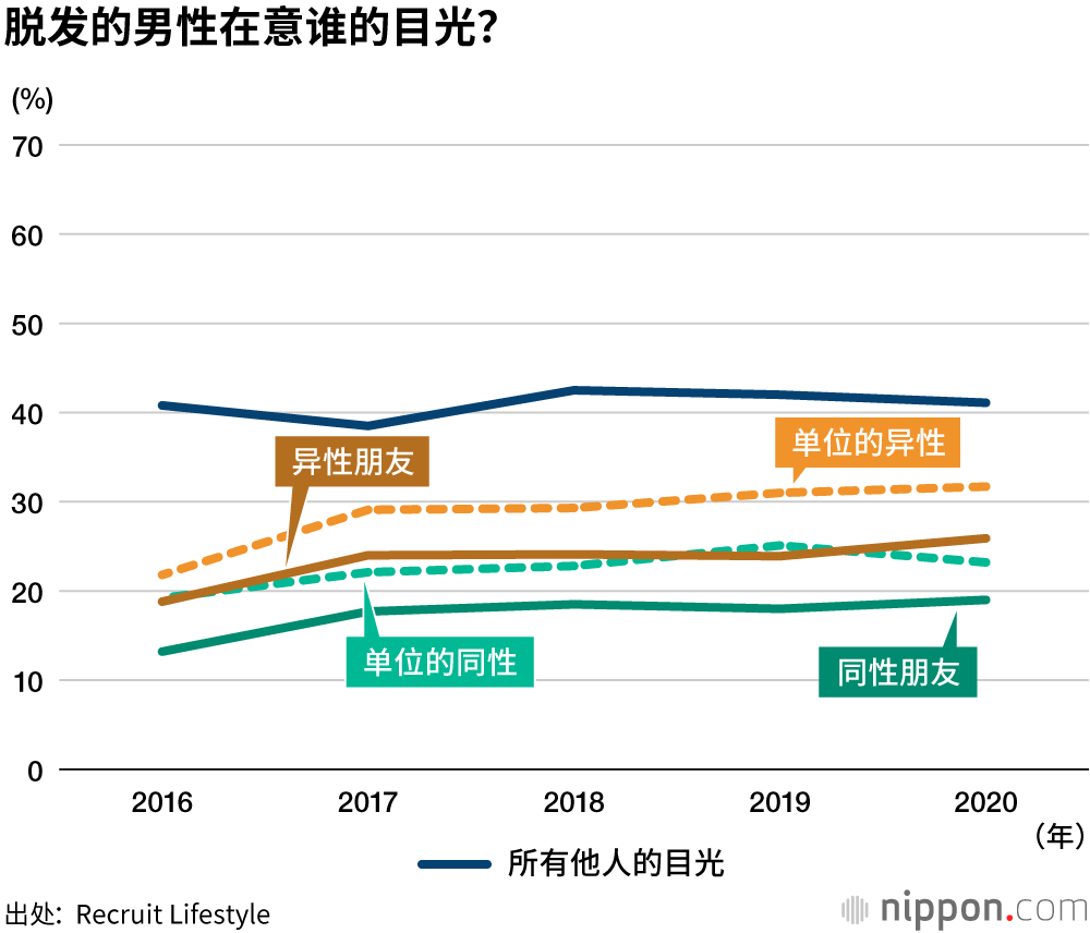 脱发：女性在意同性的目光，男性在意异性的目光