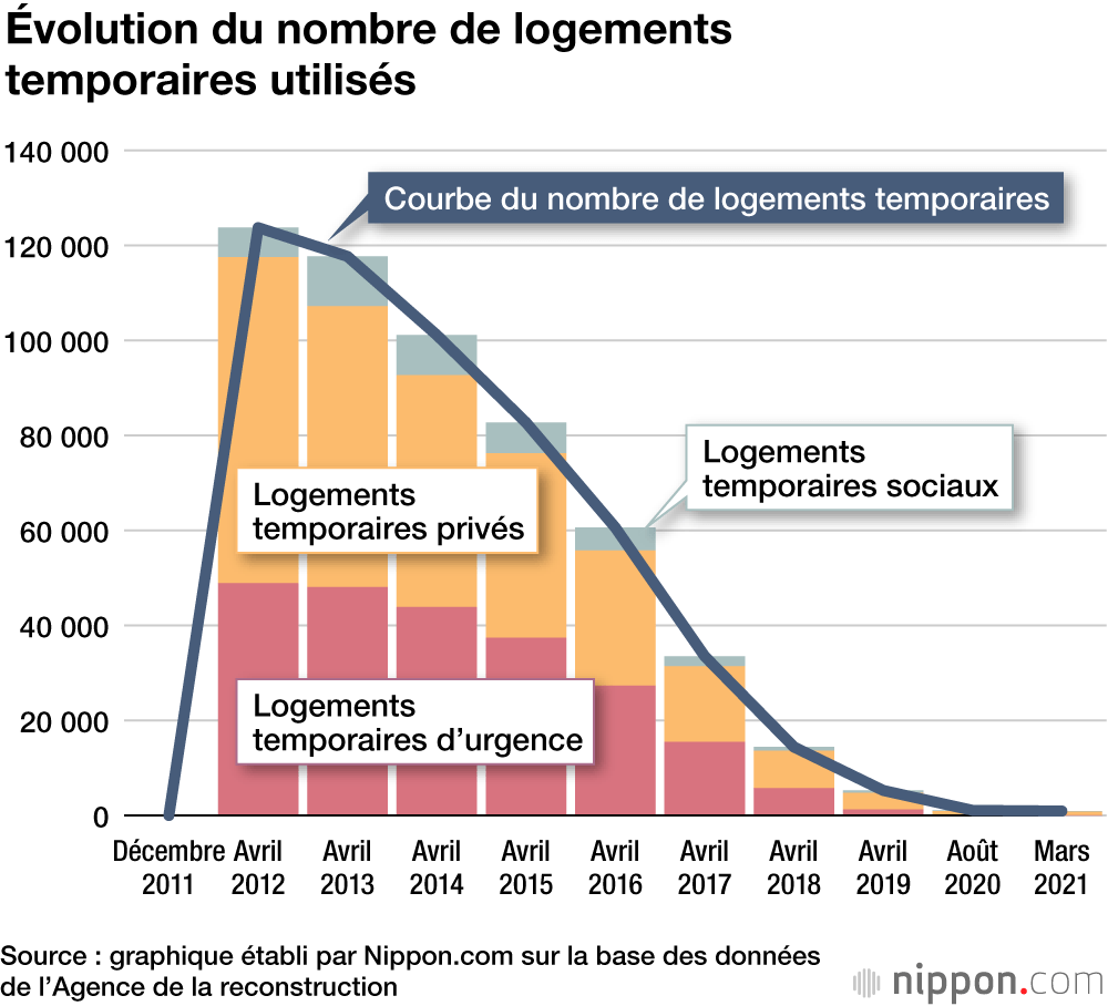 Dix ans depuis la catastrophe de Fukushima : le résumé des données 
