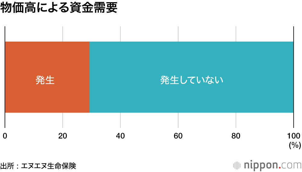 物価高による資金需要