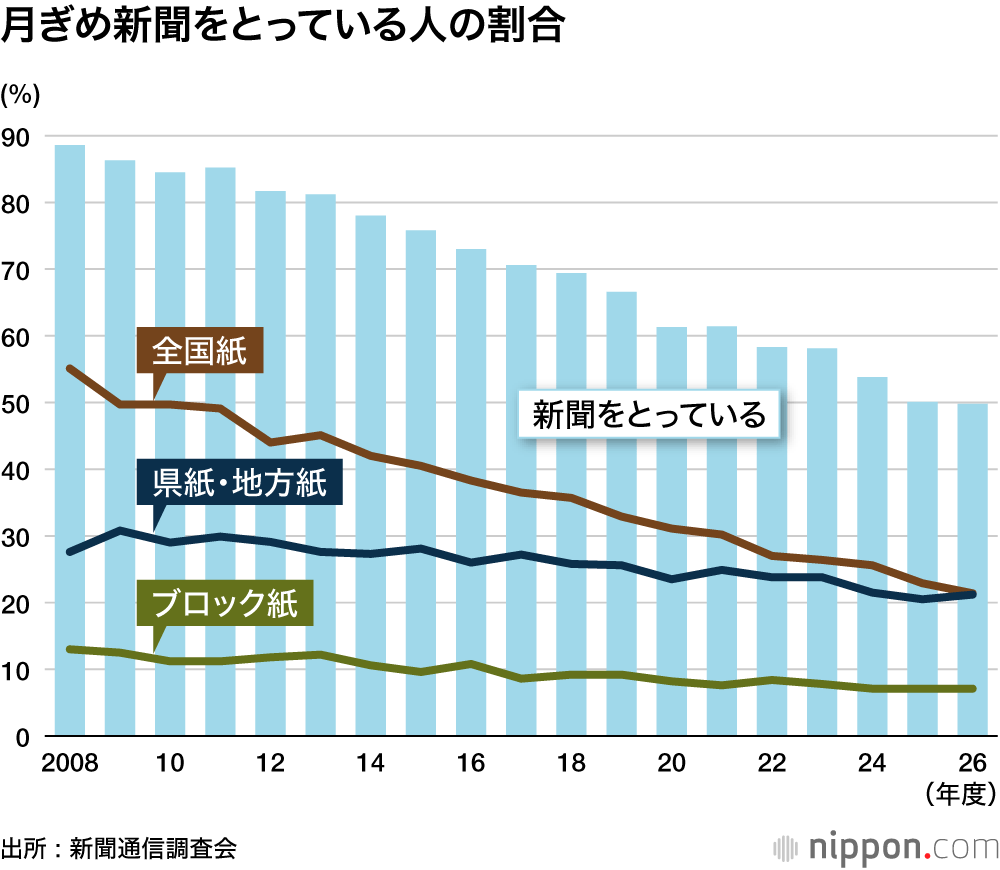 新聞の購買世帯が初の50%割れ：「テレビ、ネットで十分」が7割－新聞通信調査会