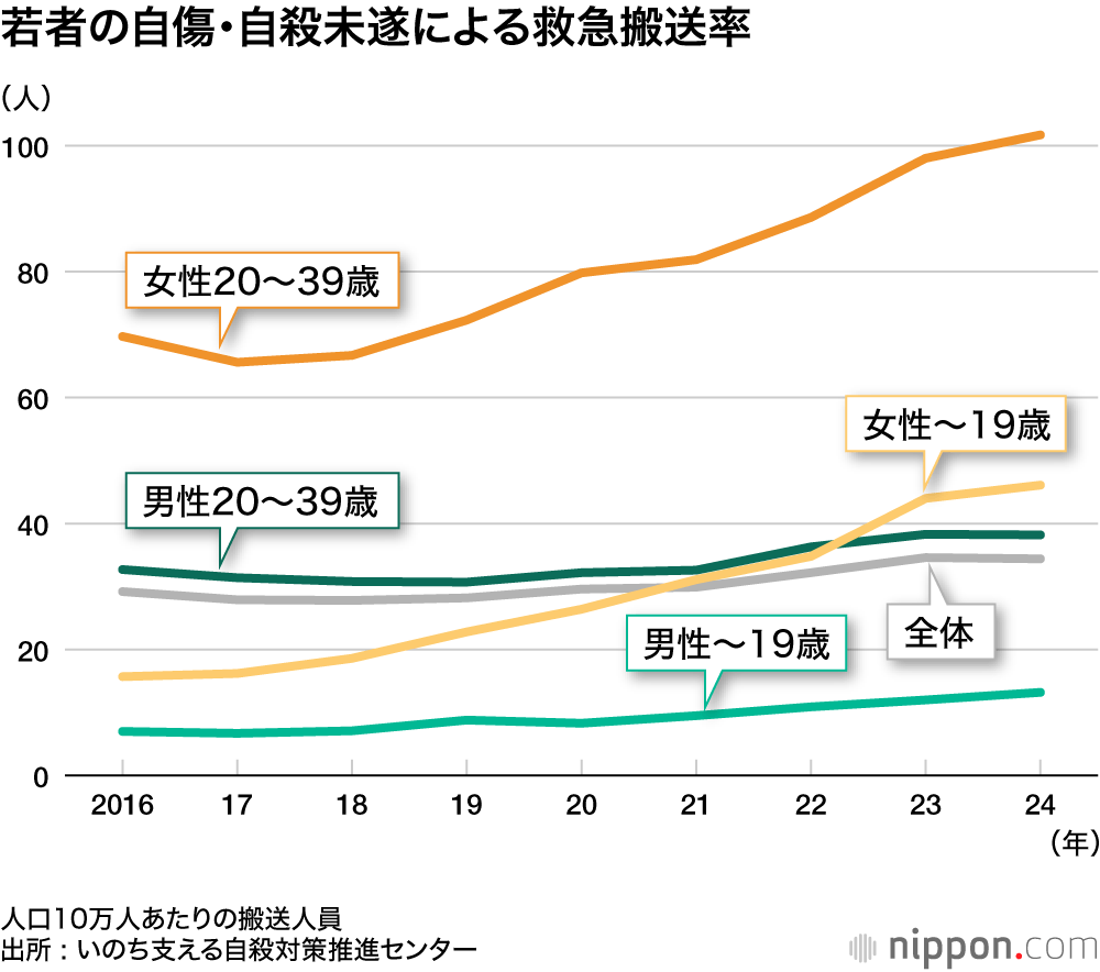 若者の自傷・自殺未遂による救急搬送率
