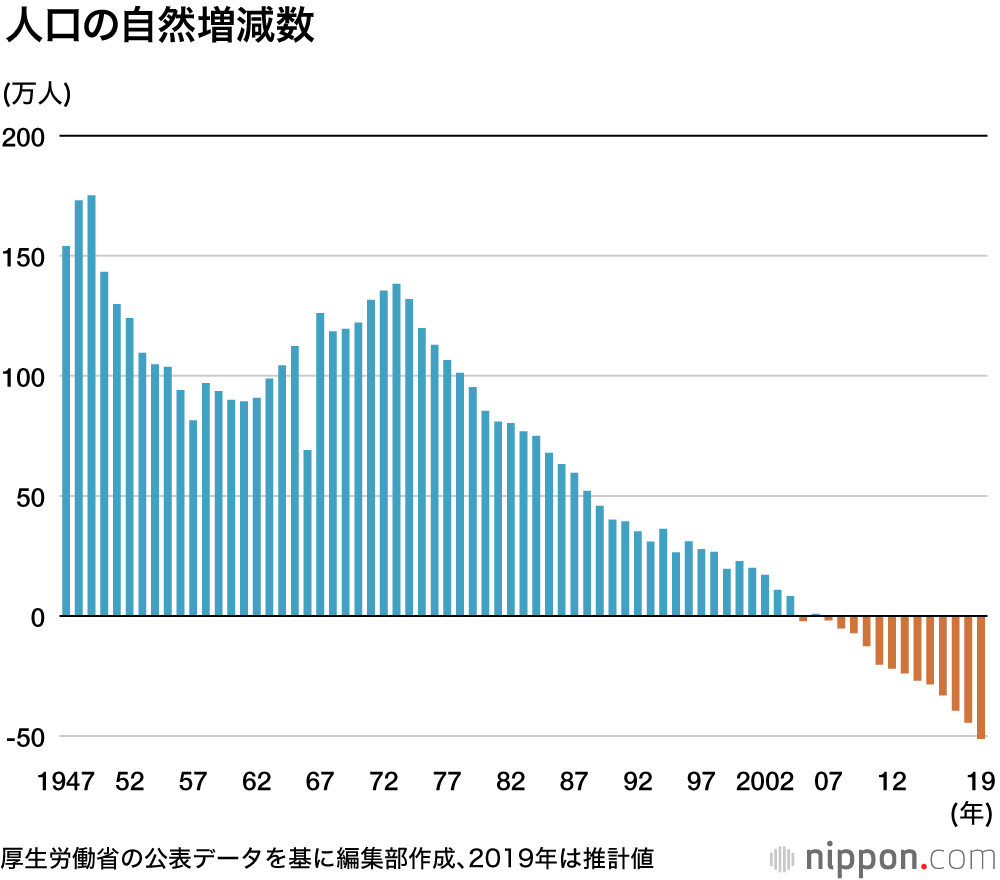 2019年の出生数初の90万人割れへ  : 自然減は50万人超