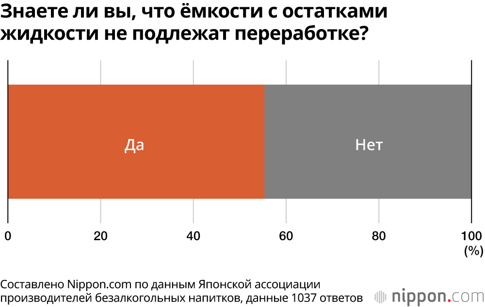 Знаете ли вы, что ёмкости с остатками жидкости не подлежат переработке?