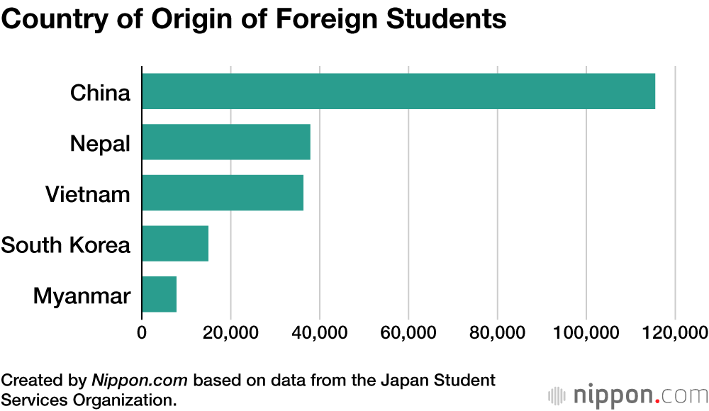 Country of Origin of Foreign Students