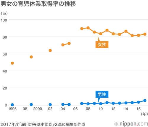 男性の過半数は「なんちゃって育休」：イクメンまだ少数派