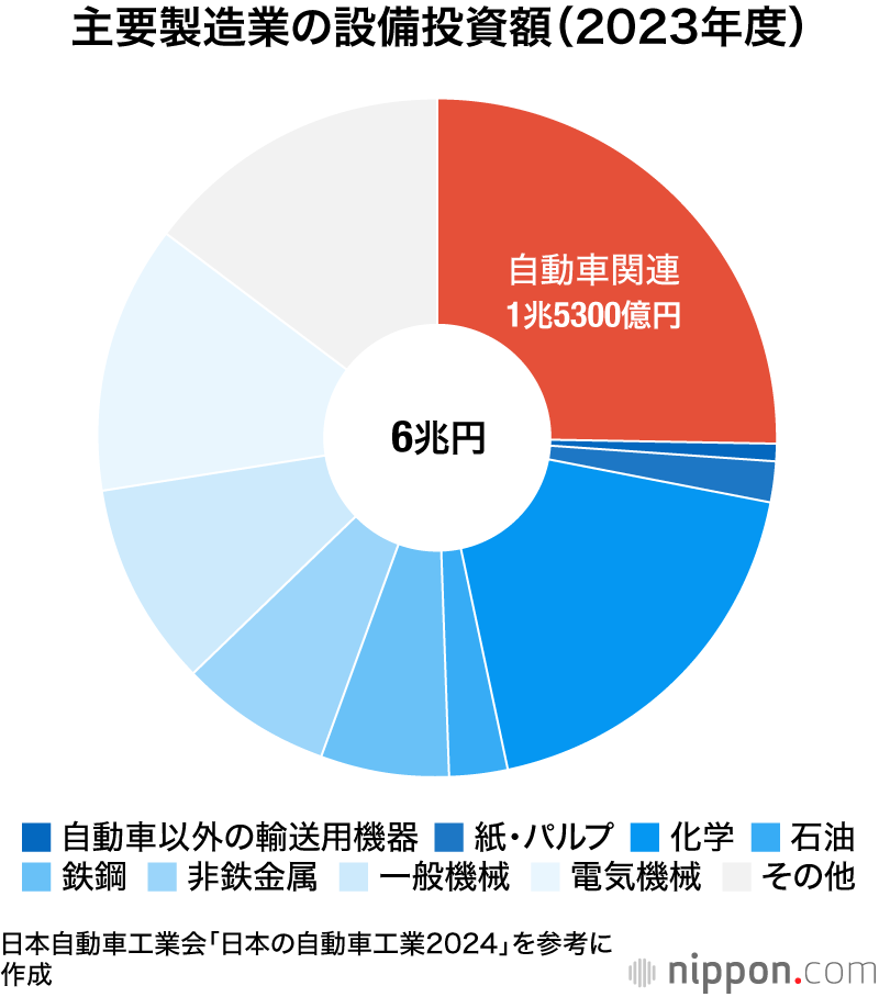 主要製造業の設備投資額（2023年度）
