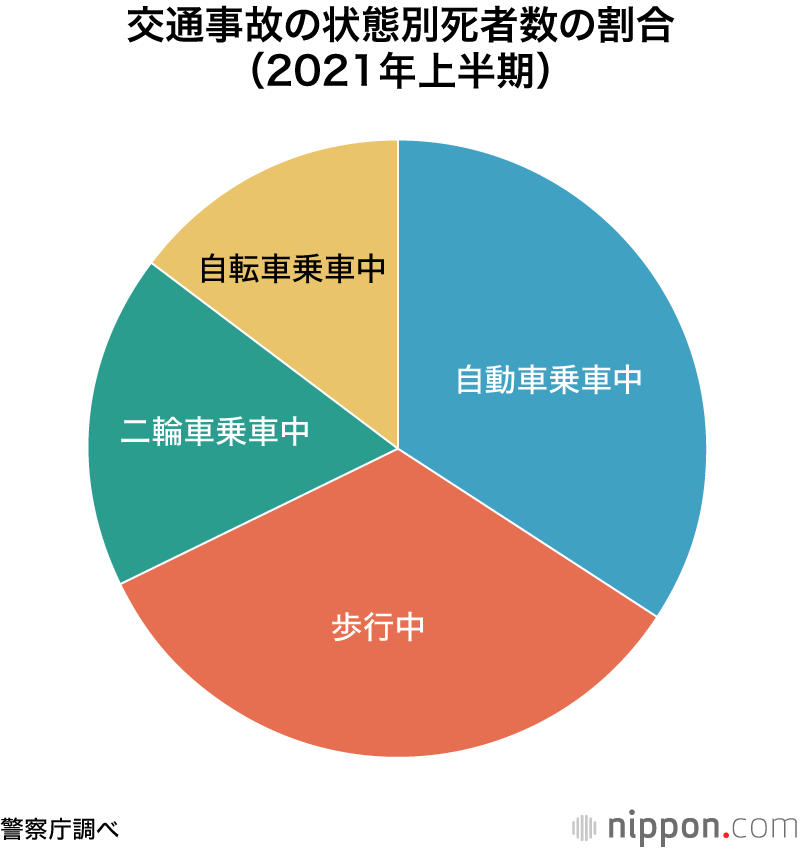 2021年上半期の交通事故：死亡者1198人と過去最少を更新