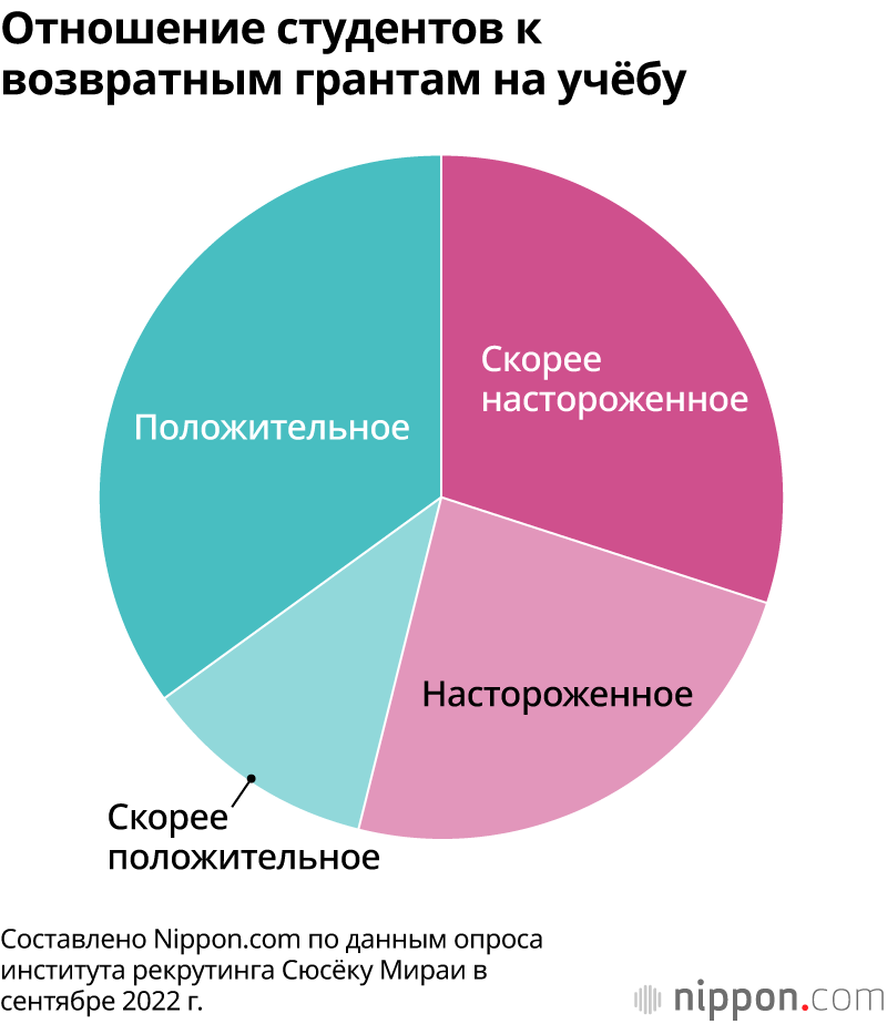 Отношение студентов к возвратным грантам на учёбу