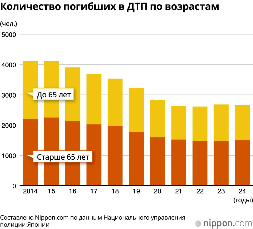 Количество погибших в ДТП по возрастам