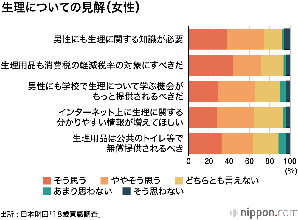 男性にも「生理」に関する知識がもっと必要―18歳意識調査 : 病院受診、服薬に抵抗、我慢が当たり前？ 