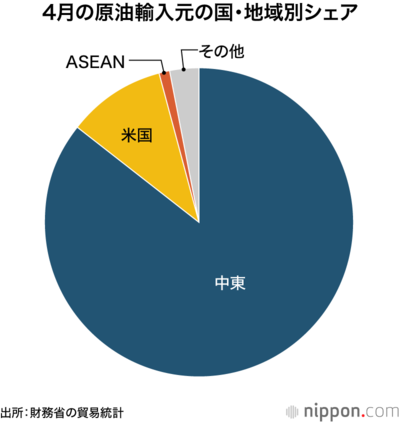 4月の原油輸入元のシェア