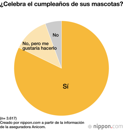 ¿Celebra el cumpleaños de sus mascotas?
