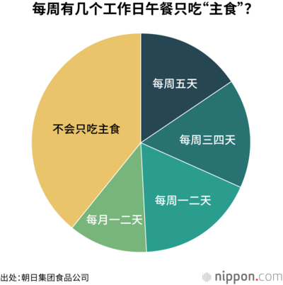 每周有几个工作日午餐只吃“主食”?