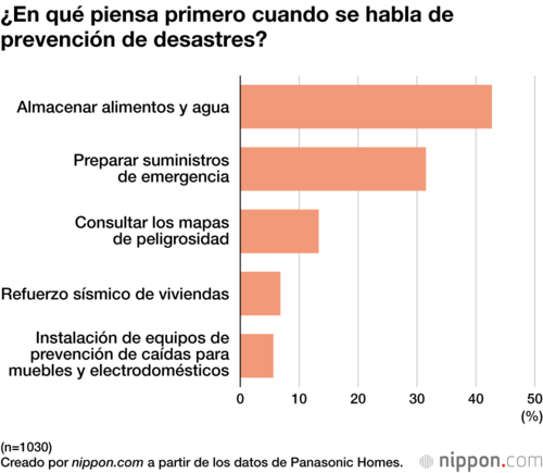 ¿En qué piensa primero cuando se habla de prevención de desastres?