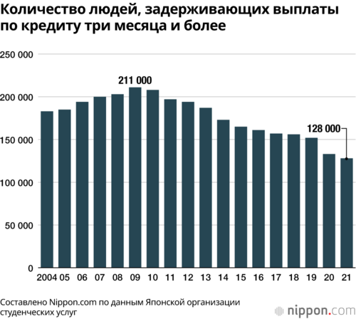 Количество людей, задерживающих выплаты по кредиту три месяца и более