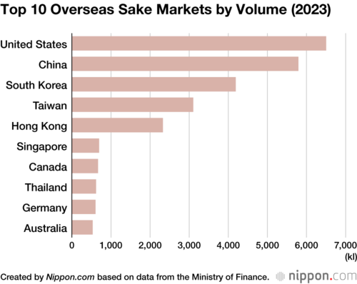 Top 10 Overseas Sake Markets by Volume (2023)