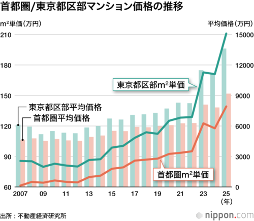 首都圏/東京都区部マンション価格の推移