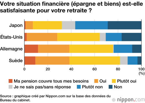 Votre situation financière (épargne et biens) est-elle satisfaisante pour votre retraite ?