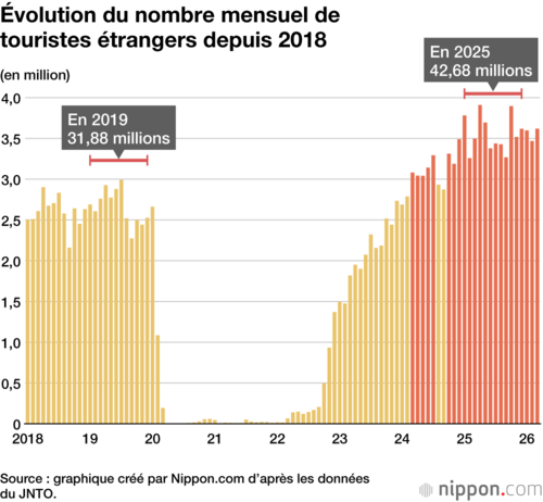 Évolution du nombre mensuel de touristes étrangers depuis 2018