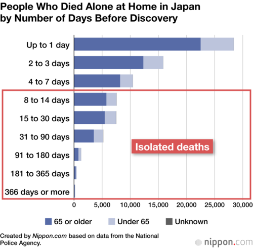 People Who Died Alone at Home in Japan by Number of Days Before Discovery