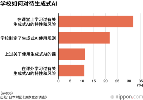 学校如何对待生成式AI