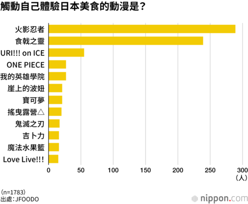 觸動自己體驗日本美食的動漫是?