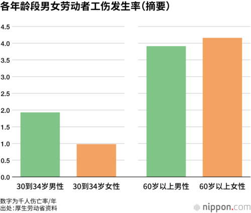 各年龄段男女劳动者工伤发生率(摘要)