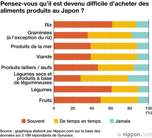 Pensez-vous qu’il est devenu difficile d’acheter des aliments produits au Japon ?