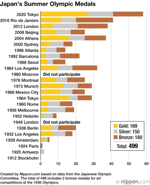 Japan’s Summer Olympic Medals
