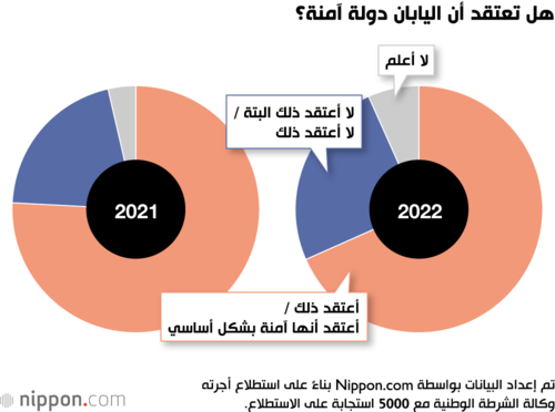 هل تعتقد أن اليابان دولة آمنة؟