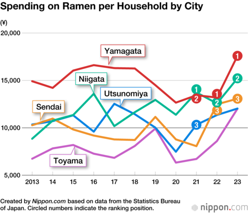 Spending on Ramen per Household by City