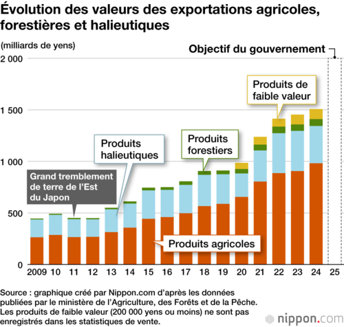 Évolution des valeurs des exportations agricoles, forestières et halieutiques