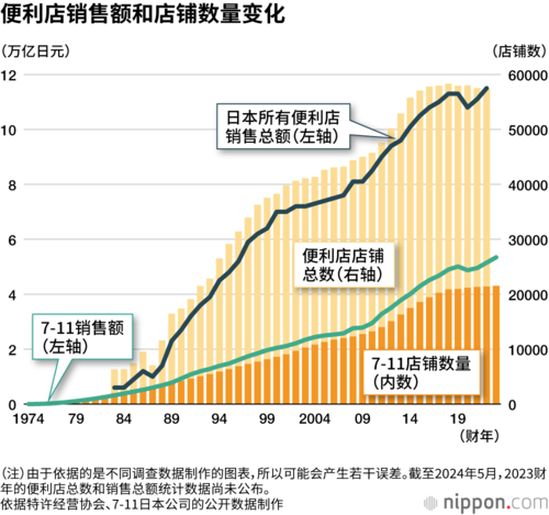 便利店销售额和店铺数量变化