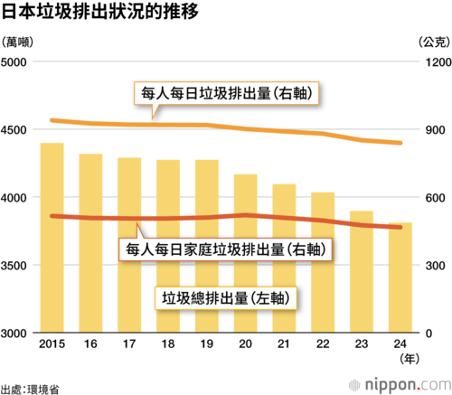 日本垃圾排出狀況的推移