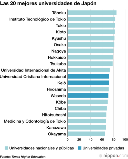 Las 20 mejores universidades de Japón