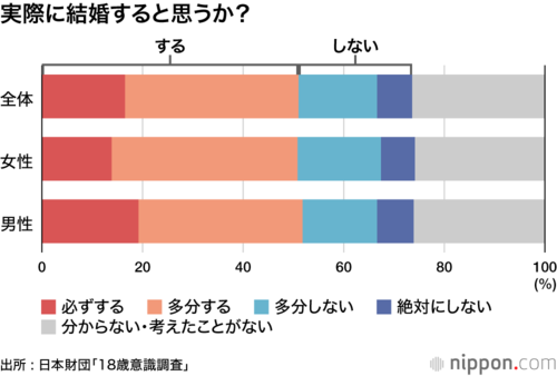 実際に結婚すると思うか？