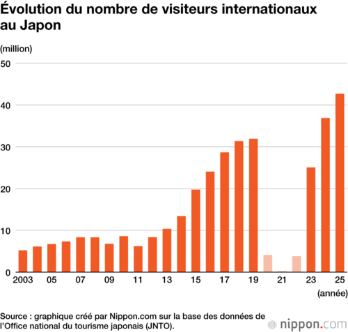 Évolution du nombre de visiteurs internationaux au Japon