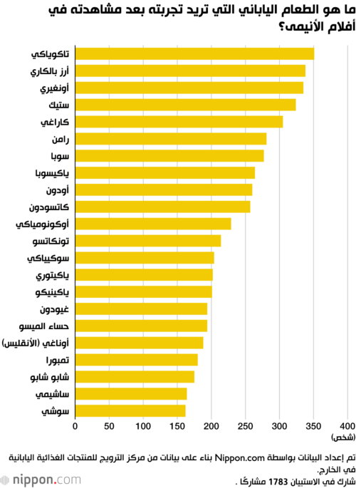 ما هو الطعام الياباني التي تريد تجربته بعد مشاهدته في أفلام الأنيمى؟