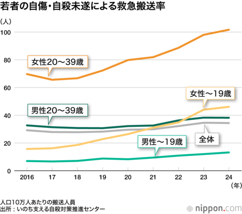 若者の自傷・自殺未遂による救急搬送率