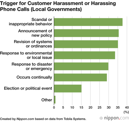 Trigger for Customer Harassment or Harassing Phone Calls (Local Governments)