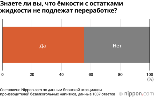 Знаете ли вы, что ёмкости с остатками жидкости не подлежат переработке?